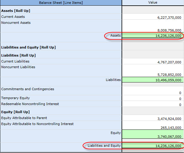 Assets = Liabilities and Equity