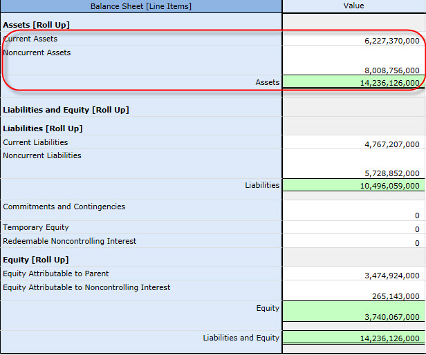 Assets = Current Assets + Noncurrent Assets