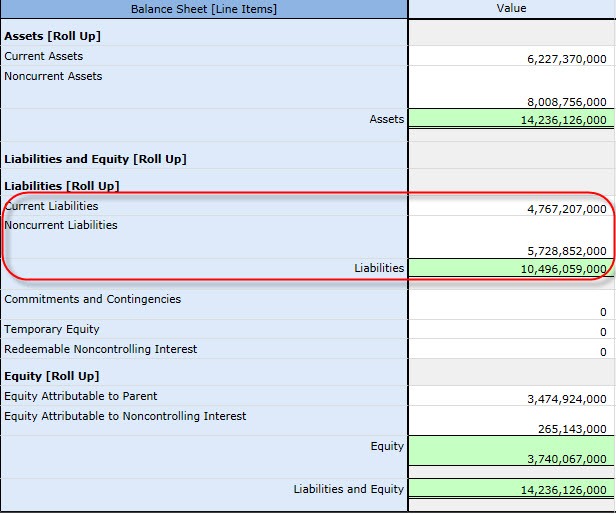 Liabilities = Current Liabilities + Noncurrent Liabilities