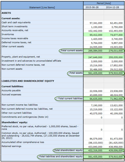 Balance Sheet, Classified