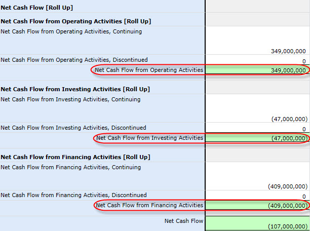 Net Cash Flow = Net Cash Flows, Operating + Net Cash Flows, Investing + Net Cash Flows, Financing