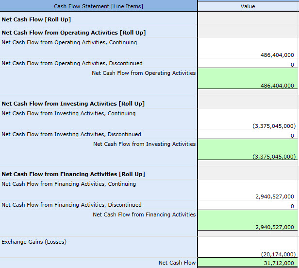 Net Cash Flow = Net Cash Flows, Operating + Net Cash Flows, Investing + Net Cash Flows, Financing + Exchange Gains (Losses)