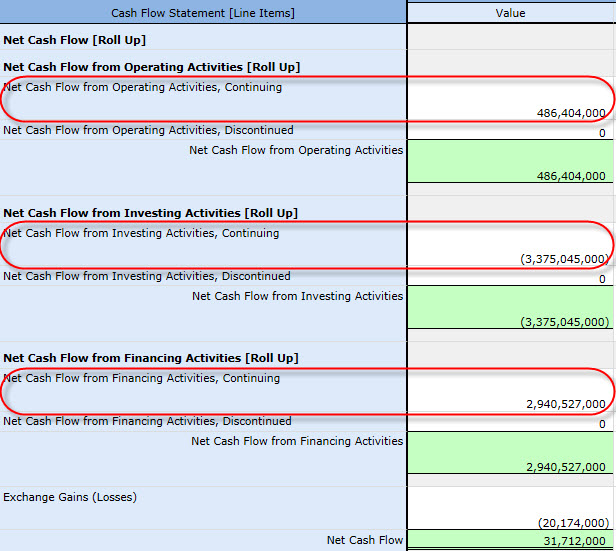 Net Cash Flows, Continuing = Net Cash Flows, Operating, Continuing + Net Cash Flows, Investing, Continuing + Net Cash Flows, Financing, Continuing