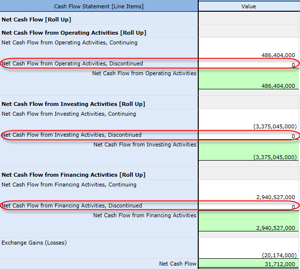 Net Cash Flows, Discontinued = Net Cash Flows, Operating, Discontinued + Net Cash Flows, Investing, Discontinued + Net Cash Flows, Financing, Discontinued