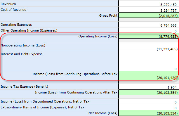 Income (Loss) from Continuing Operations Before Tax = Operating Income (Loss) + Nonoperating Income (Loss) - Interest And Debt Expense
