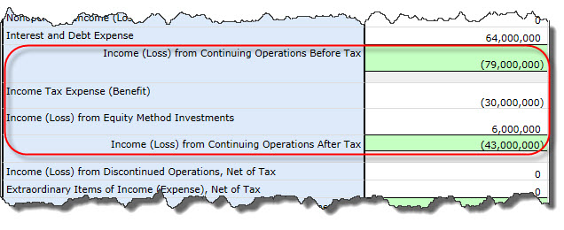 Income (Loss) from Continuing Operations after Tax = Income (Loss) from Continuing Operations Before Tax - Income Tax Expense (Benefit) + Income (Loss) from Equity Method Investments