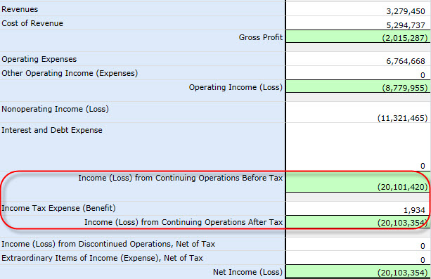 Income (Loss) from Continuing Operations after Tax = Income (Loss) from Continuing Operations Before Tax - Income Tax Expense (Benefit)