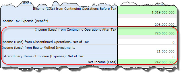 Net Income (Loss) = Income (Loss) from Continuing Operations After Tax + Income (Loss) from Discontinued Operations, Net of Tax + Extraordinary Items, Gain (Loss) + Income (Loss) from Equity Method Investments