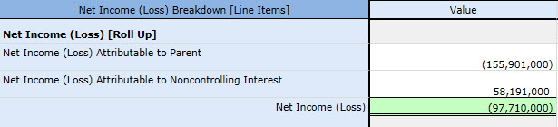 Net Income (Loss) = Net Income (Loss) Attributable to Parent + Net Income (Loss) Attributable to Noncontrolling Interest