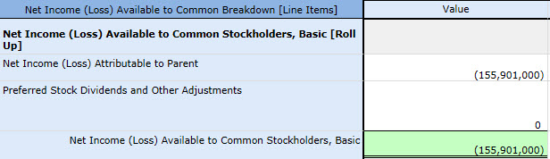 Net Income (Loss) Available to Common Stockholders, Basic = Net Income (Loss) Attributable to Parent - Preferred Stock Dividends and Other Adjustments