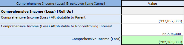 Comprehensive Income (Loss) = Comprehensive Income (Loss) Attributable to Parent + Comprehensive Income (Loss) Attributable to Noncontrolling Interest